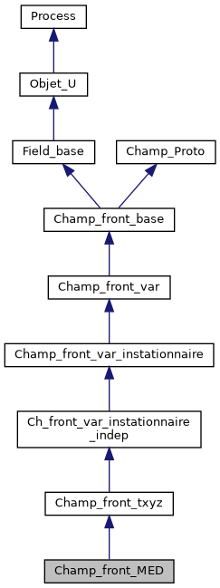 ../../../../../_images/classChamp__front__MED__inherit__graph.png