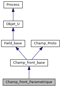 ../../../../../_images/classChamp__front__Parametrique__inherit__graph.png