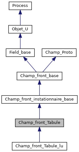 ../../../../_images/classChamp__front__Tabule__inherit__graph.png