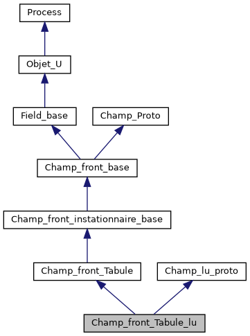 ../../../../_images/classChamp__front__Tabule__lu__inherit__graph.png