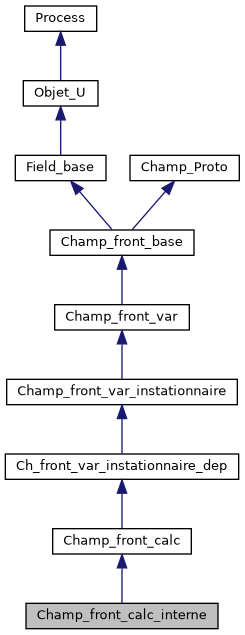 ../../../../../_images/classChamp__front__calc__interne__inherit__graph.png