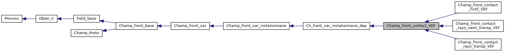 ../../../../../_images/classChamp__front__contact__VEF__inherit__graph.png