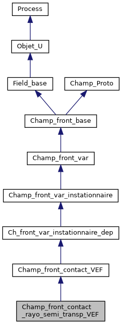 ../../../../../_images/classChamp__front__contact__rayo__semi__transp__VEF__inherit__graph.png