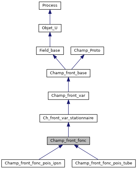 ../../../../../_images/classChamp__front__fonc__inherit__graph.png