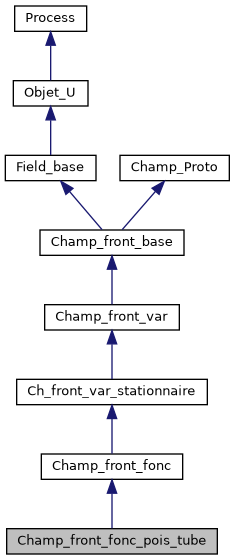 ../../../../../_images/classChamp__front__fonc__pois__tube__inherit__graph.png