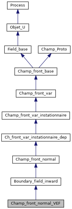 ../../../../../_images/classChamp__front__normal__VEF__inherit__graph.png