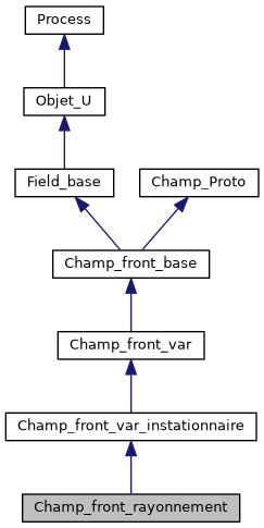 ../../../../../_images/classChamp__front__rayonnement__inherit__graph.png