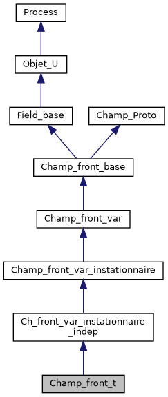 ../../../../../_images/classChamp__front__t__inherit__graph.png