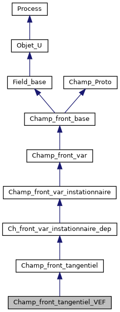 ../../../../../_images/classChamp__front__tangentiel__VEF__inherit__graph.png