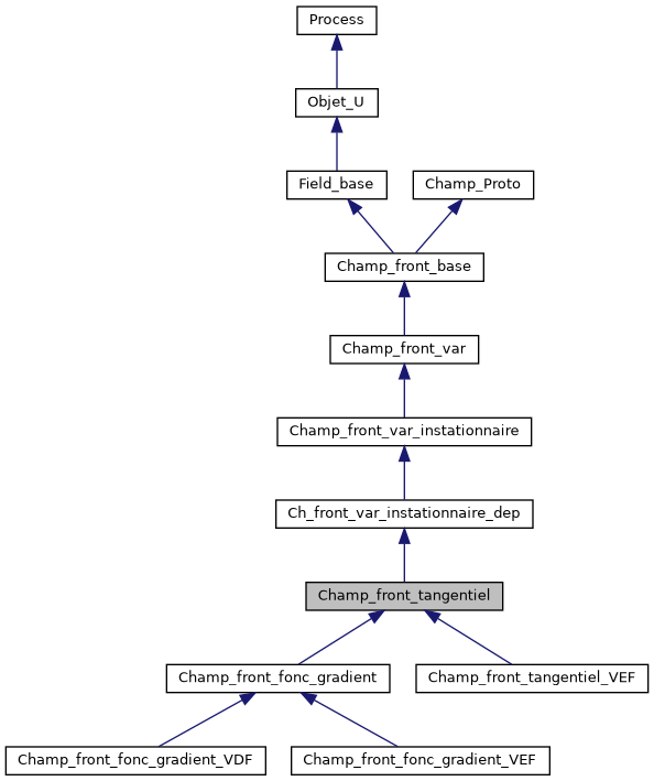 ../../../../../_images/classChamp__front__tangentiel__inherit__graph.png