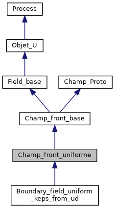 ../../../../../_images/classChamp__front__uniforme__inherit__graph.png
