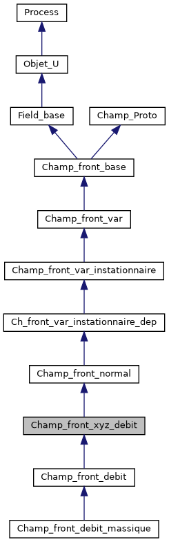 ../../../../../_images/classChamp__front__xyz__debit__inherit__graph.png