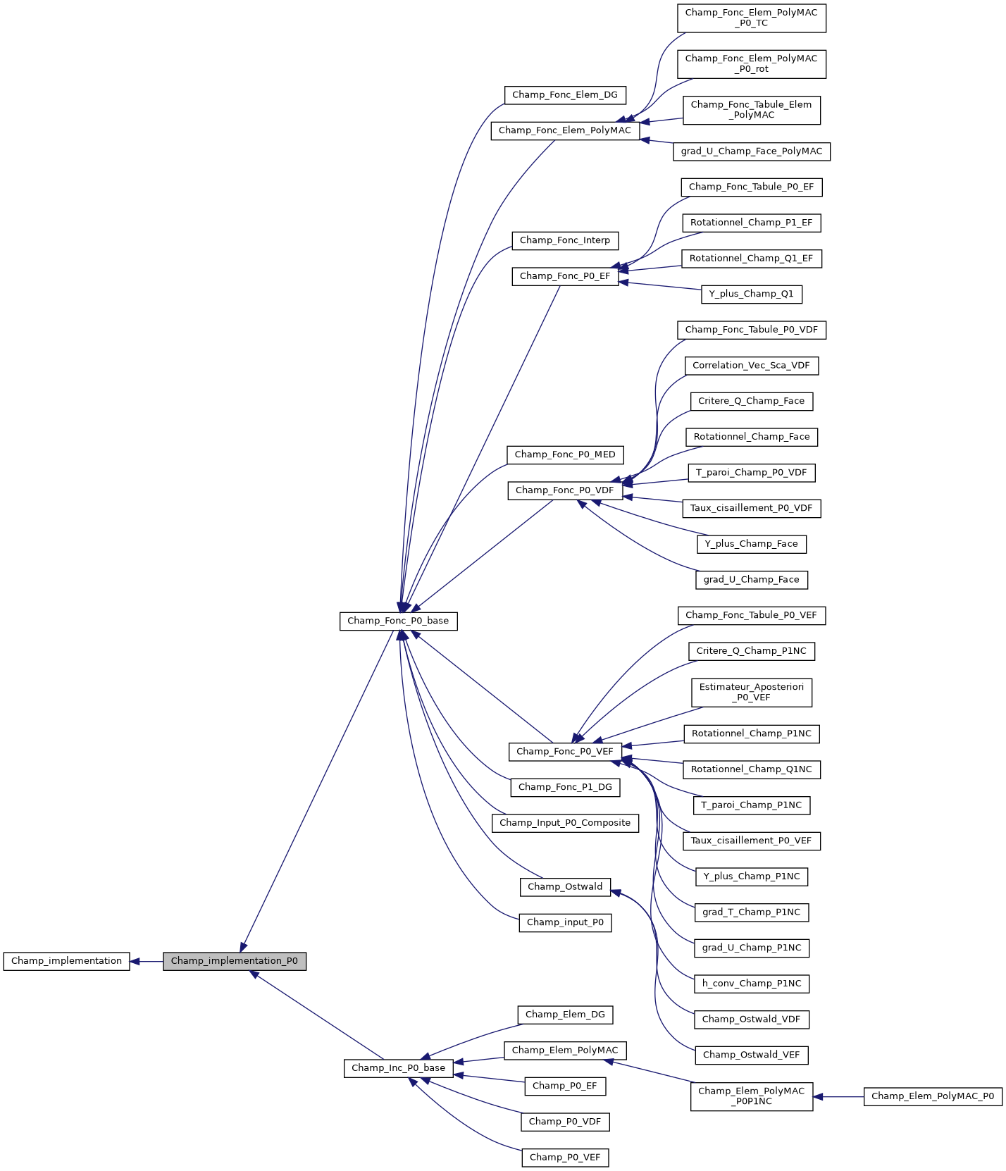 ../../../../../_images/classChamp__implementation__P0__inherit__graph.png
