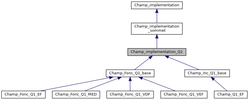 ../../../../../_images/classChamp__implementation__Q1__inherit__graph.png