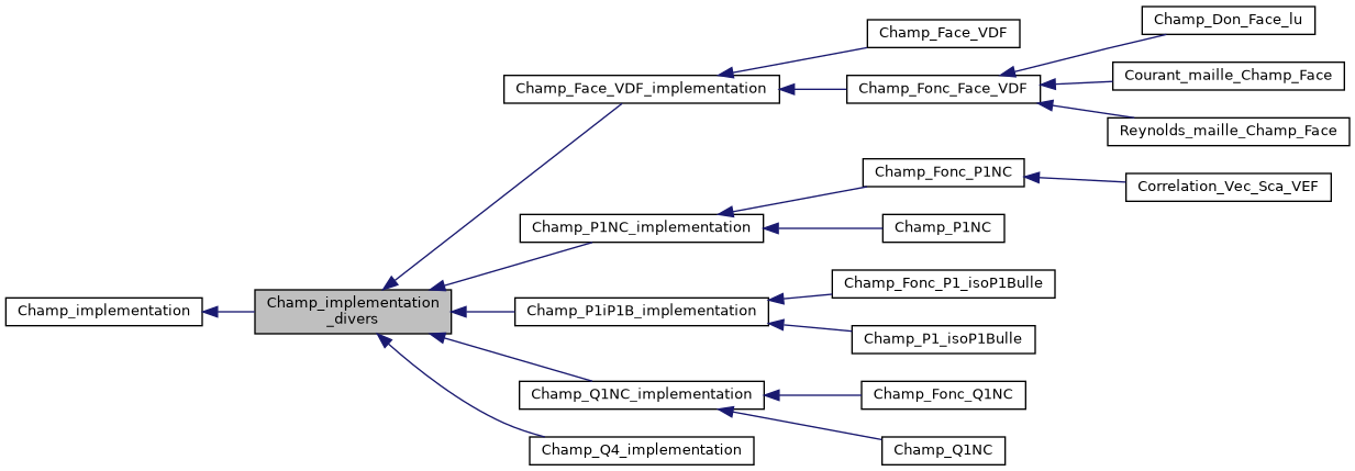 ../../../../../_images/classChamp__implementation__divers__inherit__graph.png