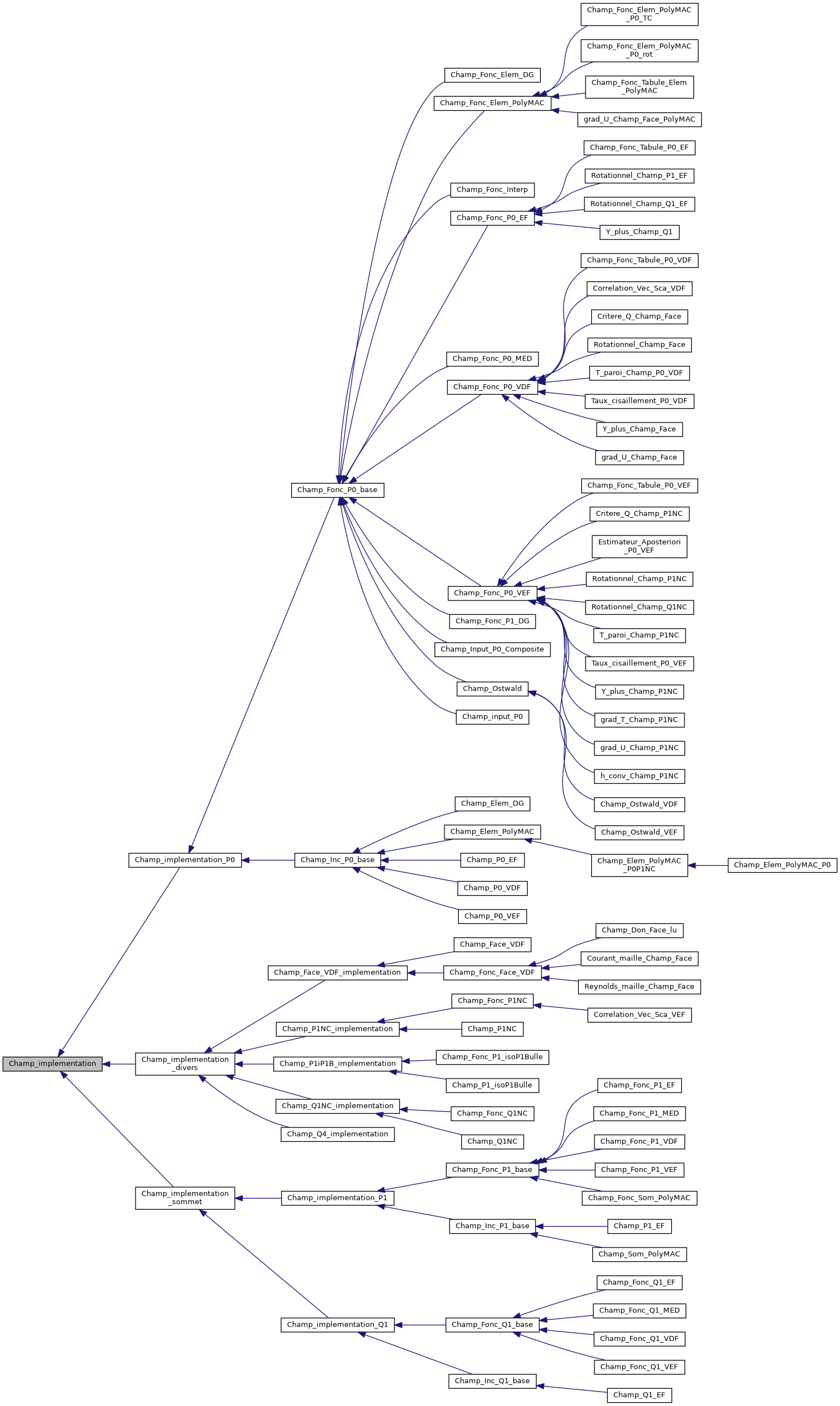 ../../../../../_images/classChamp__implementation__inherit__graph.png