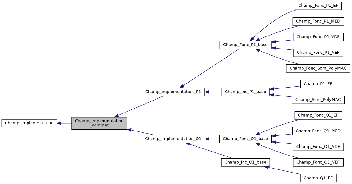 ../../../../../_images/classChamp__implementation__sommet__inherit__graph.png