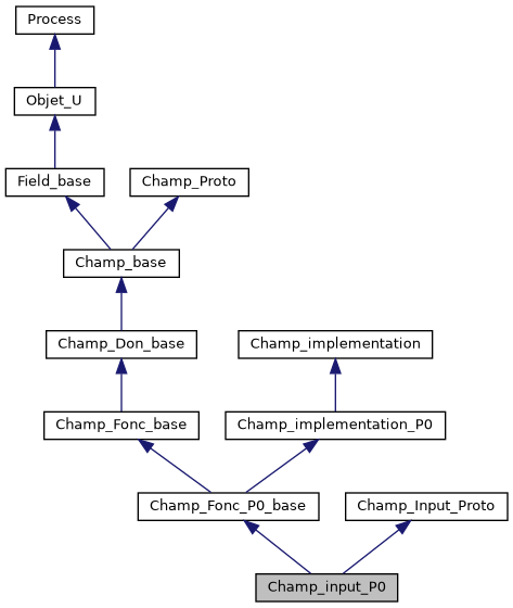 ../../../../../_images/classChamp__input__P0__inherit__graph.png