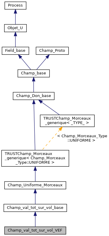 ../../../../../_images/classChamp__val__tot__sur__vol__VEF__inherit__graph.png