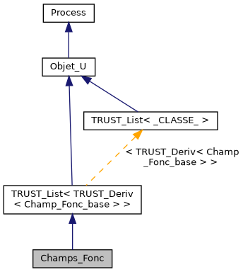 ../../../../../_images/classChamps__Fonc__inherit__graph.png
