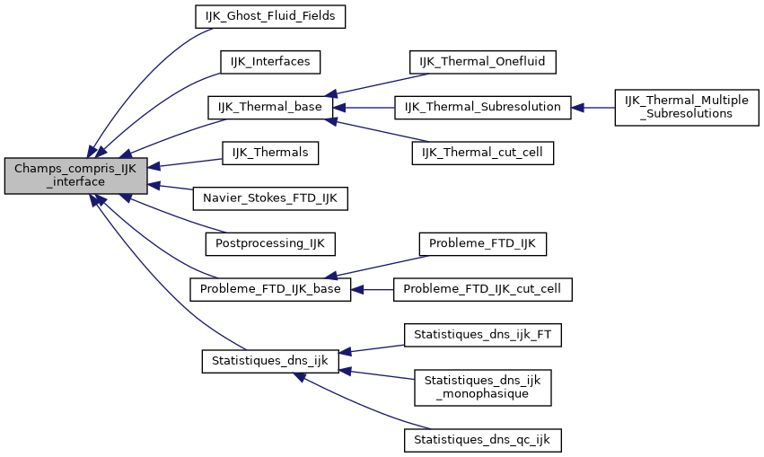 ../../../../_images/classChamps__compris__IJK__interface__inherit__graph.png