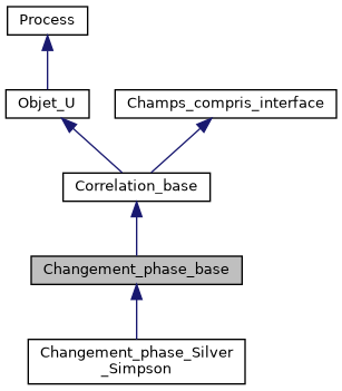 ../../../../../_images/classChangement__phase__base__inherit__graph.png