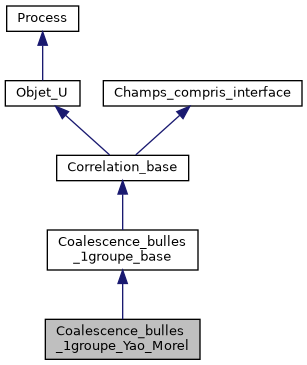 ../../../../../_images/classCoalescence__bulles__1groupe__Yao__Morel__inherit__graph.png