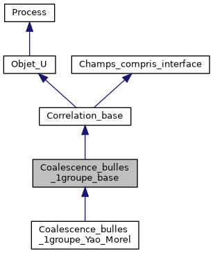 ../../../../../_images/classCoalescence__bulles__1groupe__base__inherit__graph.png