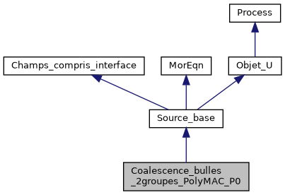 ../../../../../_images/classCoalescence__bulles__2groupes__PolyMAC__P0__inherit__graph.png