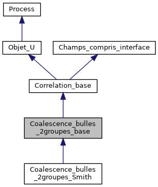 ../../../../_images/classCoalescence__bulles__2groupes__base__inherit__graph.png