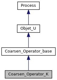 ../../../../../_images/classCoarsen__Operator__K__inherit__graph.png