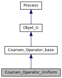 ../../../../../_images/classCoarsen__Operator__Uniform__inherit__graph.png