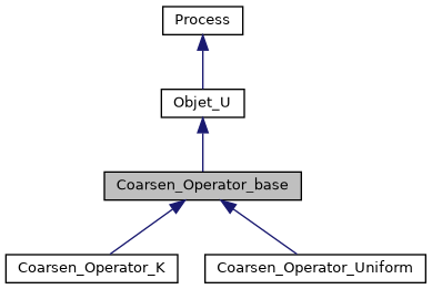 ../../../../_images/classCoarsen__Operator__base__inherit__graph.png