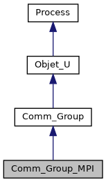 ../../../../../_images/classComm__Group__MPI__inherit__graph.png