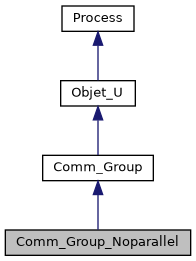 ../../../../../_images/classComm__Group__Noparallel__inherit__graph.png