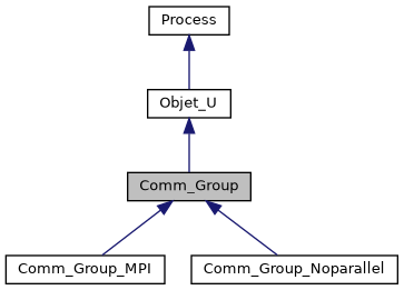 ../../../../../_images/classComm__Group__inherit__graph.png