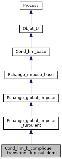 ../../../../_images/classCond__lim__k__complique__transition__flux__nul__demi__inherit__graph.png