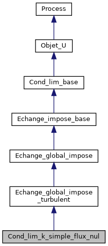 ../../../../../_images/classCond__lim__k__simple__flux__nul__inherit__graph.png