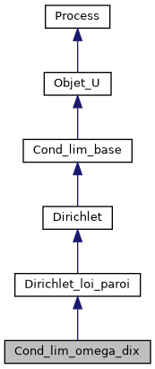 ../../../../_images/classCond__lim__omega__dix__inherit__graph.png