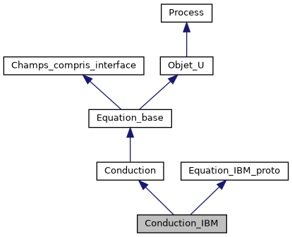 ../../../../_images/classConduction__IBM__inherit__graph.png