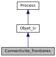 ../../../../../_images/classConnectivite__frontieres__inherit__graph.png