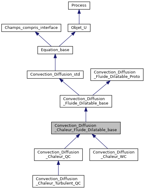 ../../../../../_images/classConvection__Diffusion__Chaleur__Fluide__Dilatable__base__inherit__graph.png
