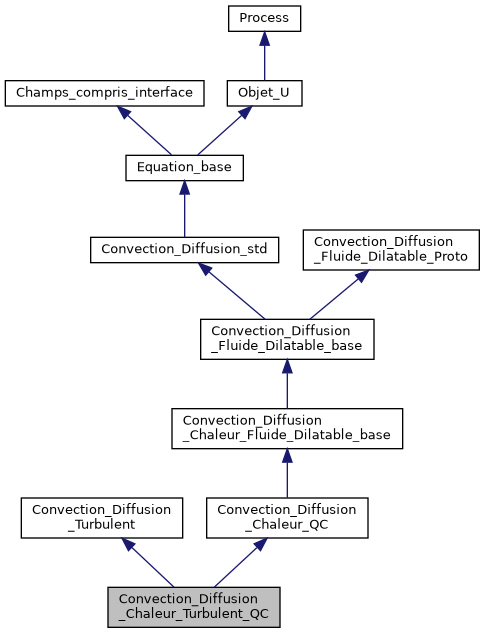 ../../../../../_images/classConvection__Diffusion__Chaleur__Turbulent__QC__inherit__graph.png