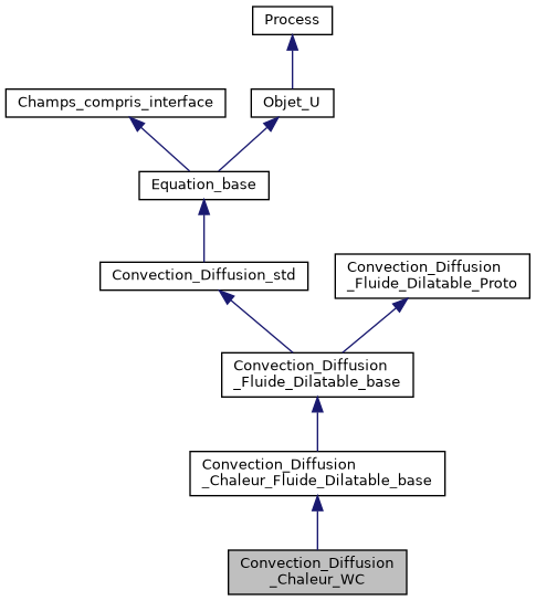 ../../../../../_images/classConvection__Diffusion__Chaleur__WC__inherit__graph.png