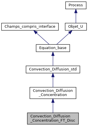 ../../../../../_images/classConvection__Diffusion__Concentration__FT__Disc__inherit__graph.png
