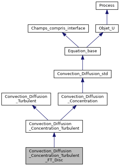 ../../../../../_images/classConvection__Diffusion__Concentration__Turbulent__FT__Disc__inherit__graph.png