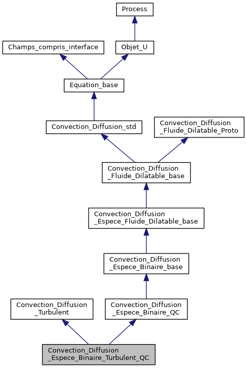 ../../../../../_images/classConvection__Diffusion__Espece__Binaire__Turbulent__QC__inherit__graph.png