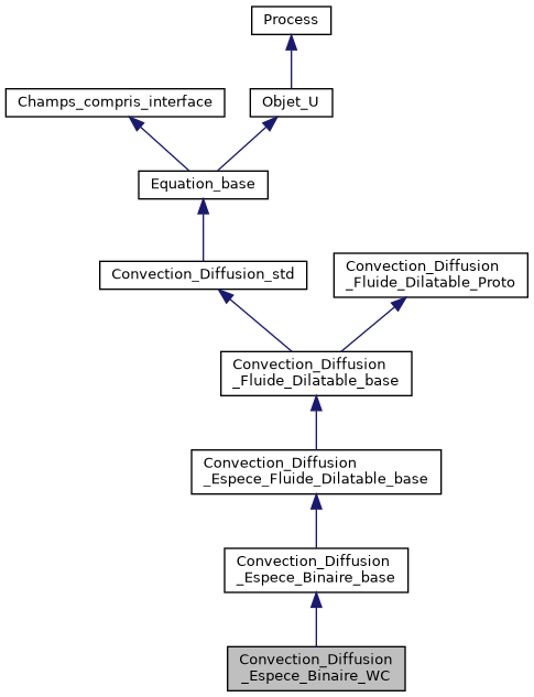 ../../../../_images/classConvection__Diffusion__Espece__Binaire__WC__inherit__graph.png