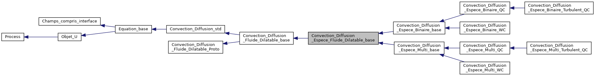 ../../../../../_images/classConvection__Diffusion__Espece__Fluide__Dilatable__base__inherit__graph.png