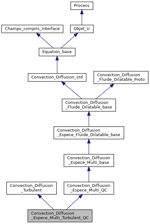 ../../../../../_images/classConvection__Diffusion__Espece__Multi__Turbulent__QC__inherit__graph.png